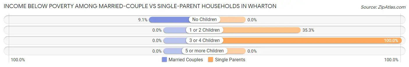 Income Below Poverty Among Married-Couple vs Single-Parent Households in Wharton
