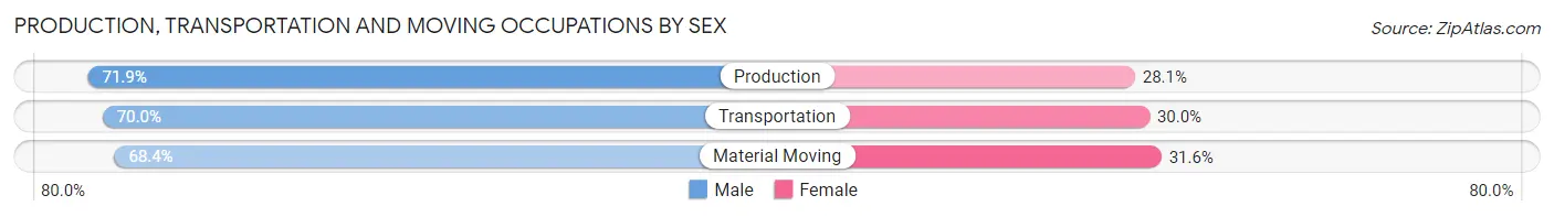 Production, Transportation and Moving Occupations by Sex in Wharton