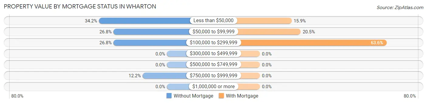 Property Value by Mortgage Status in Wharton