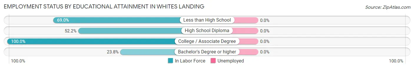 Employment Status by Educational Attainment in Whites Landing