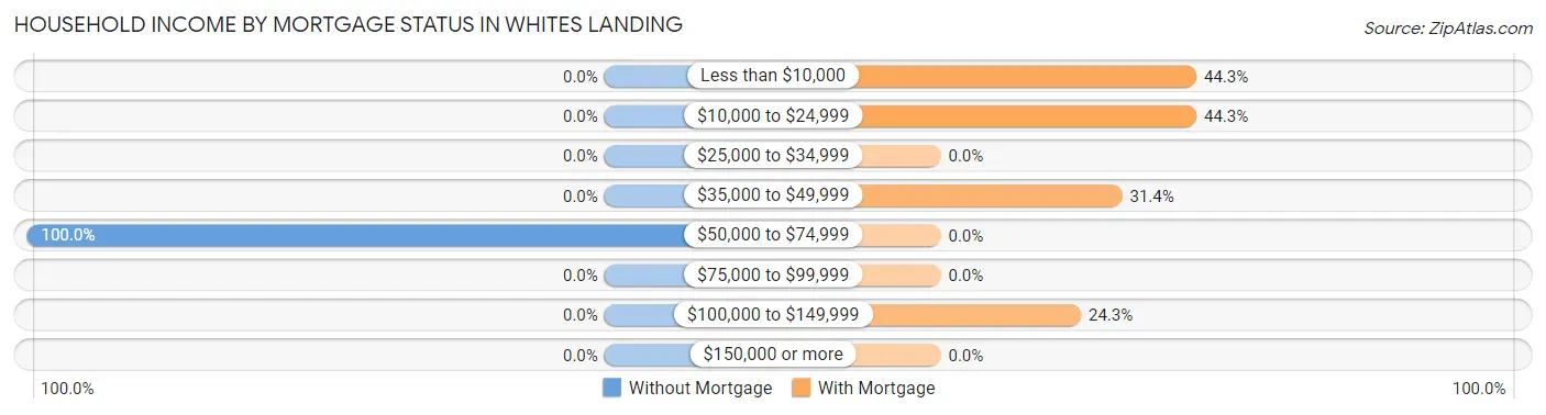 Household Income by Mortgage Status in Whites Landing