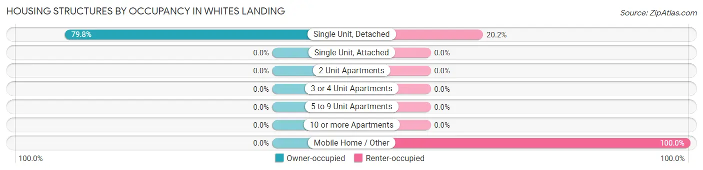 Housing Structures by Occupancy in Whites Landing