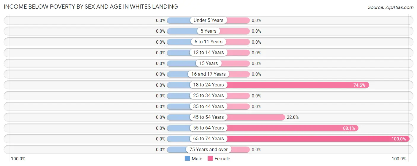 Income Below Poverty by Sex and Age in Whites Landing