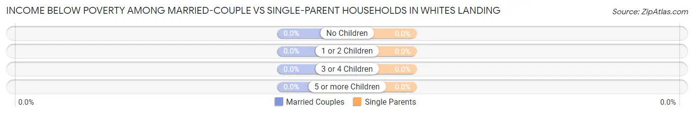 Income Below Poverty Among Married-Couple vs Single-Parent Households in Whites Landing