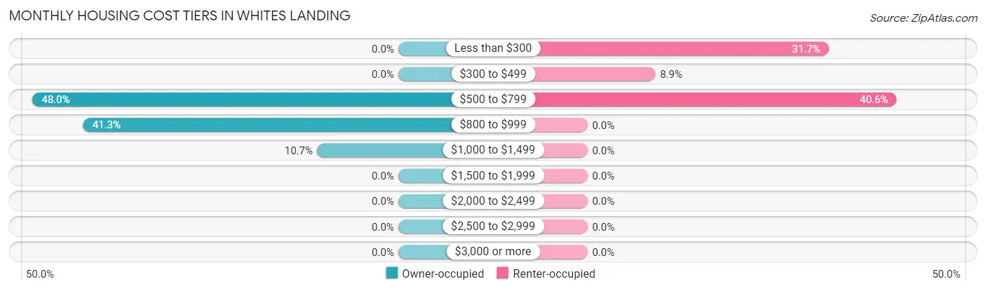 Monthly Housing Cost Tiers in Whites Landing