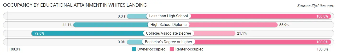 Occupancy by Educational Attainment in Whites Landing
