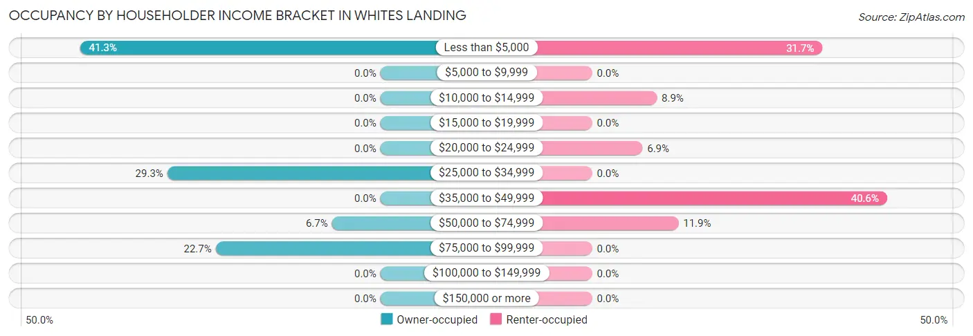 Occupancy by Householder Income Bracket in Whites Landing