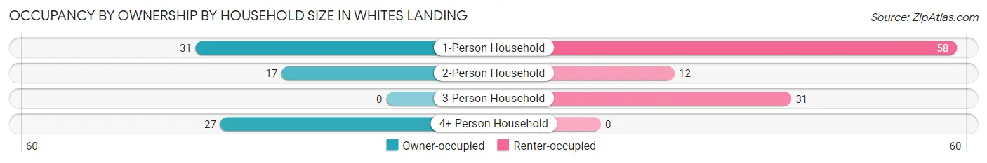 Occupancy by Ownership by Household Size in Whites Landing
