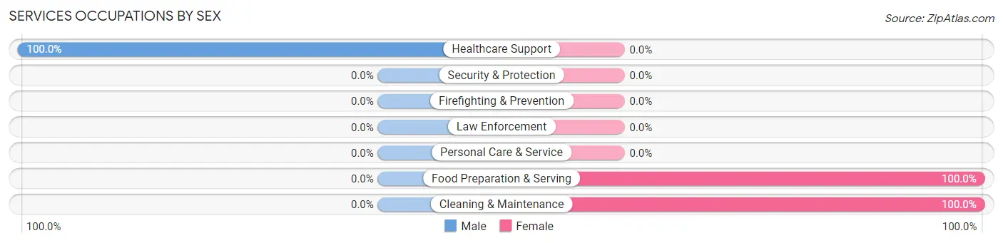 Services Occupations by Sex in Whites Landing