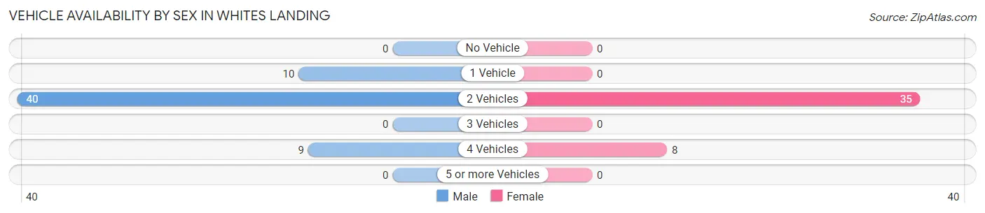 Vehicle Availability by Sex in Whites Landing