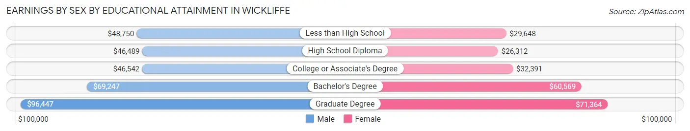 Earnings by Sex by Educational Attainment in Wickliffe