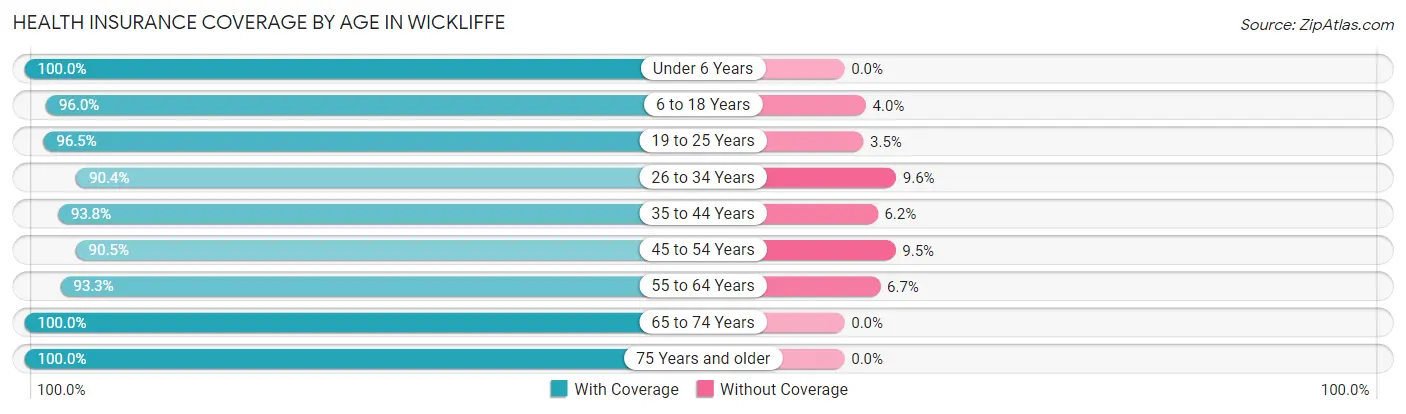 Health Insurance Coverage by Age in Wickliffe