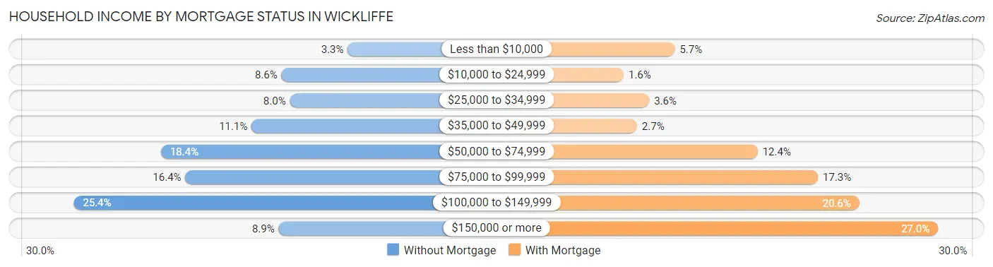Household Income by Mortgage Status in Wickliffe