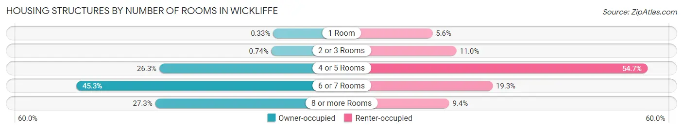 Housing Structures by Number of Rooms in Wickliffe