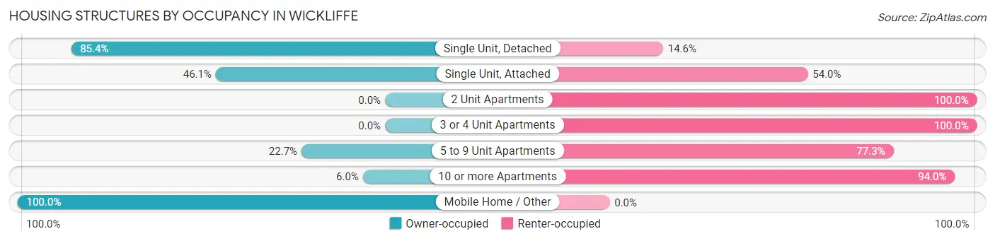 Housing Structures by Occupancy in Wickliffe