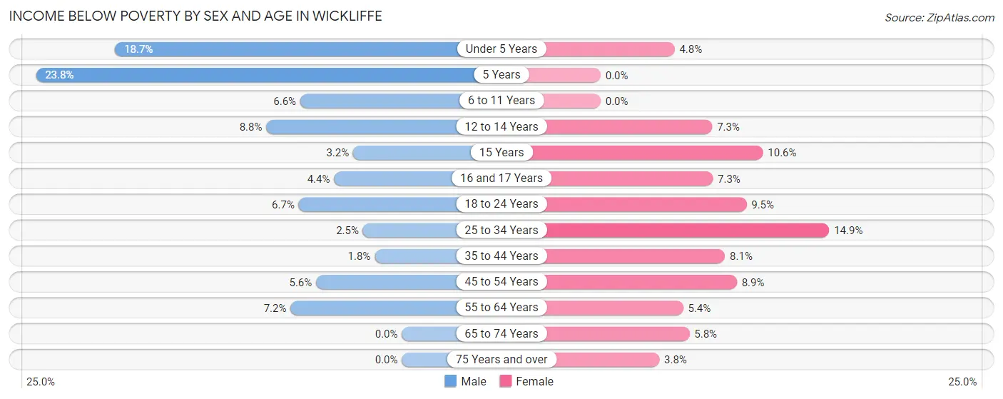 Income Below Poverty by Sex and Age in Wickliffe
