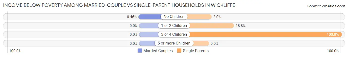 Income Below Poverty Among Married-Couple vs Single-Parent Households in Wickliffe