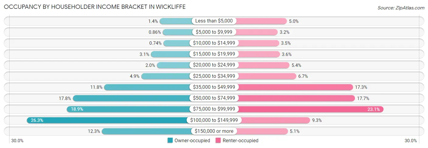 Occupancy by Householder Income Bracket in Wickliffe
