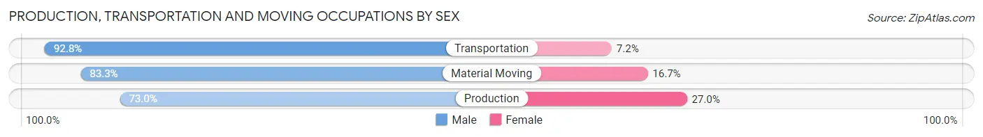 Production, Transportation and Moving Occupations by Sex in Wickliffe