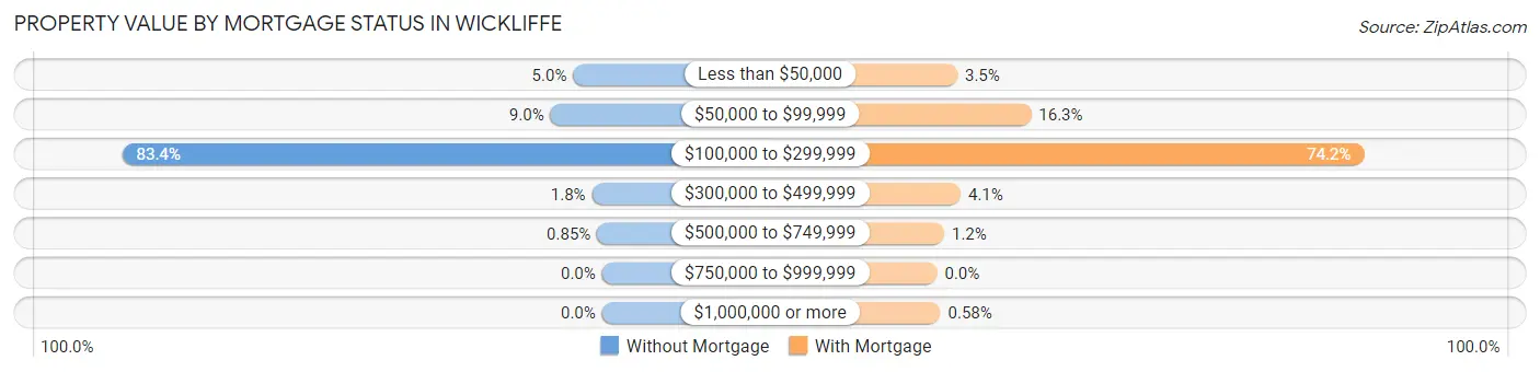 Property Value by Mortgage Status in Wickliffe