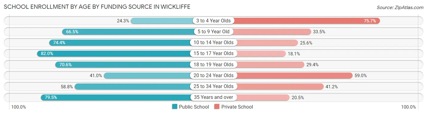 School Enrollment by Age by Funding Source in Wickliffe