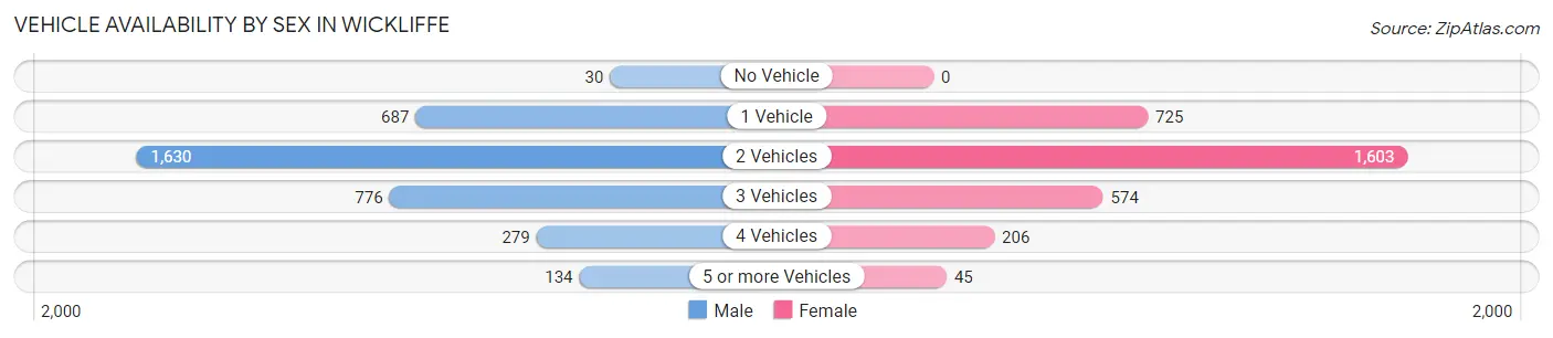 Vehicle Availability by Sex in Wickliffe