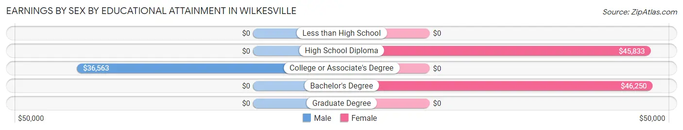 Earnings by Sex by Educational Attainment in Wilkesville