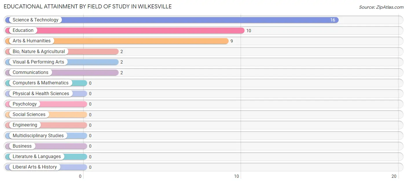 Educational Attainment by Field of Study in Wilkesville