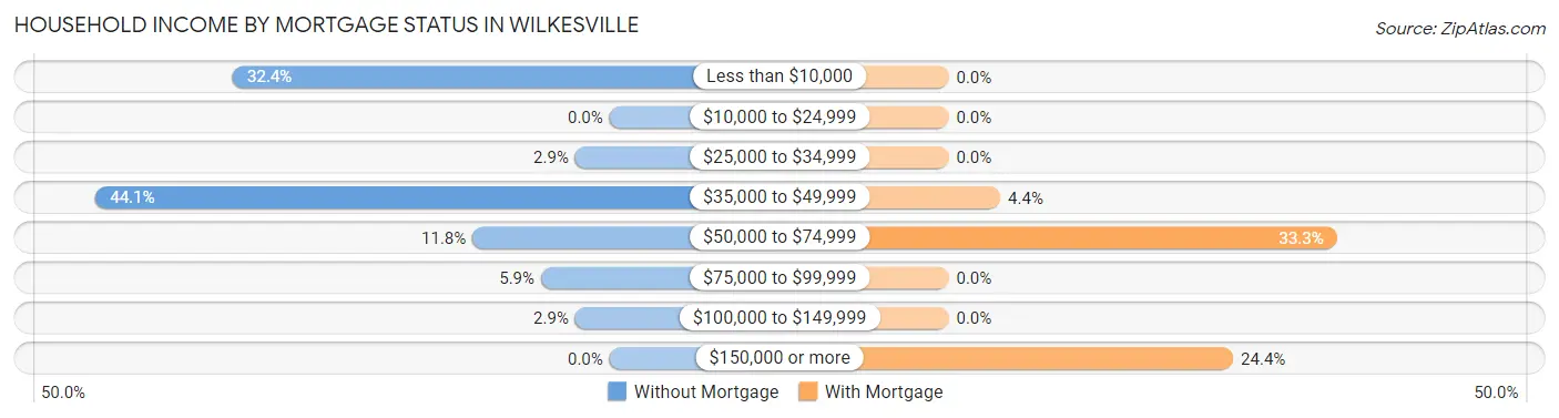 Household Income by Mortgage Status in Wilkesville