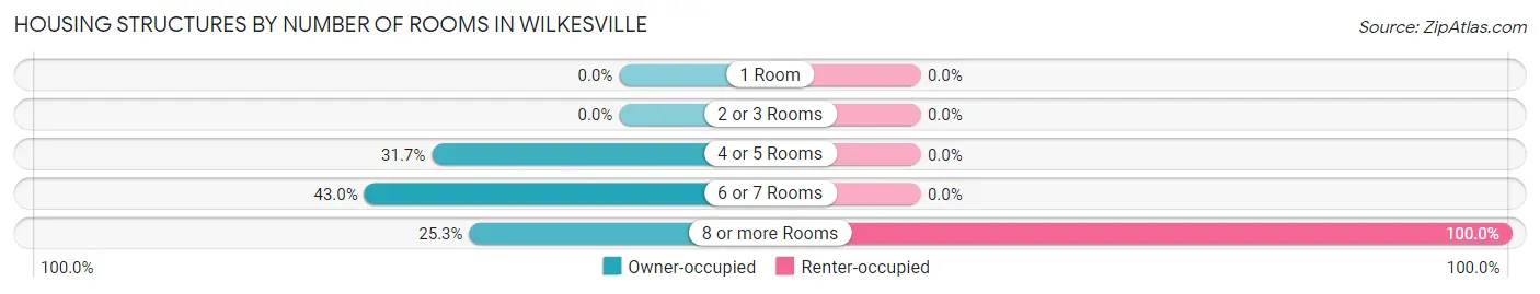 Housing Structures by Number of Rooms in Wilkesville
