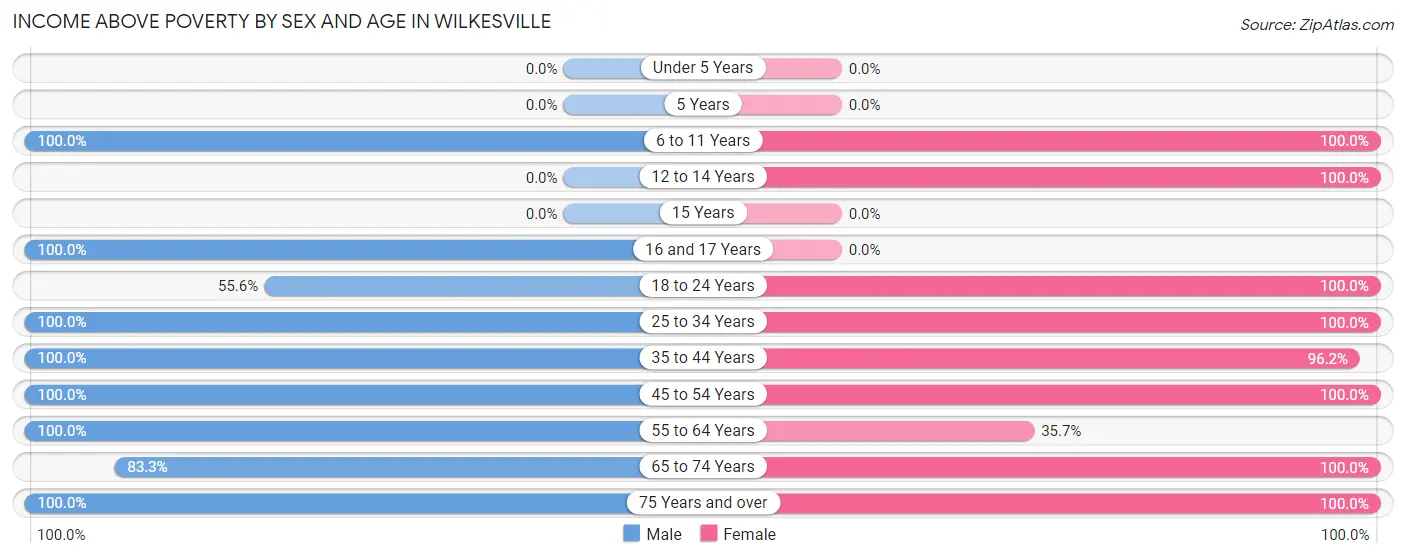 Income Above Poverty by Sex and Age in Wilkesville
