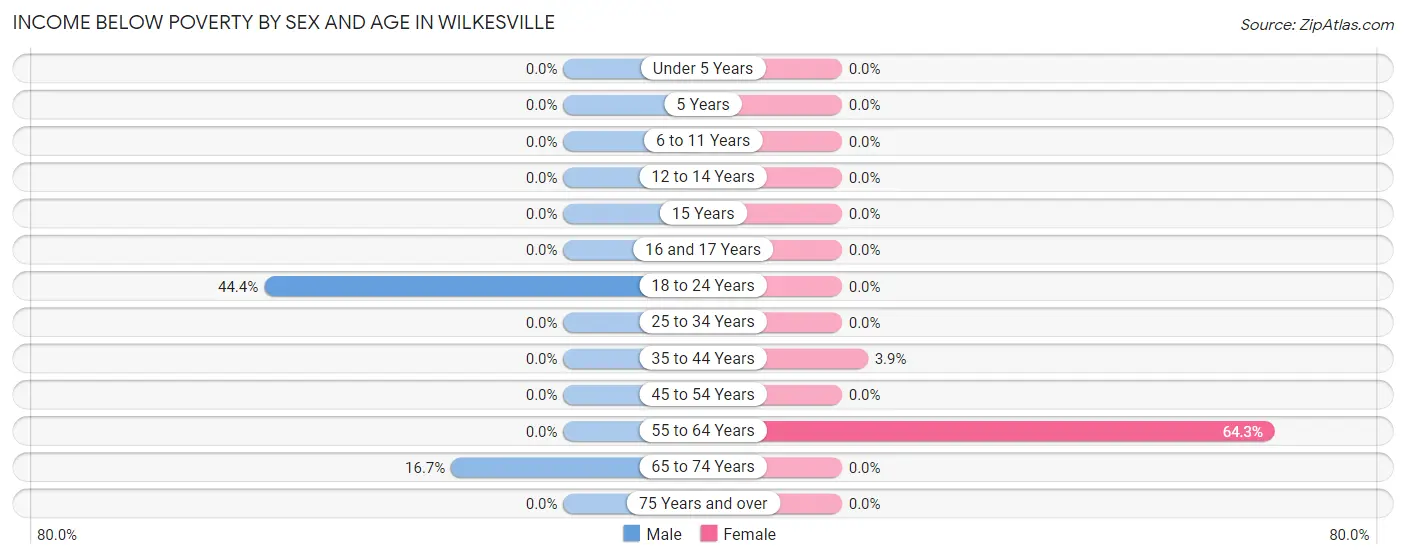 Income Below Poverty by Sex and Age in Wilkesville