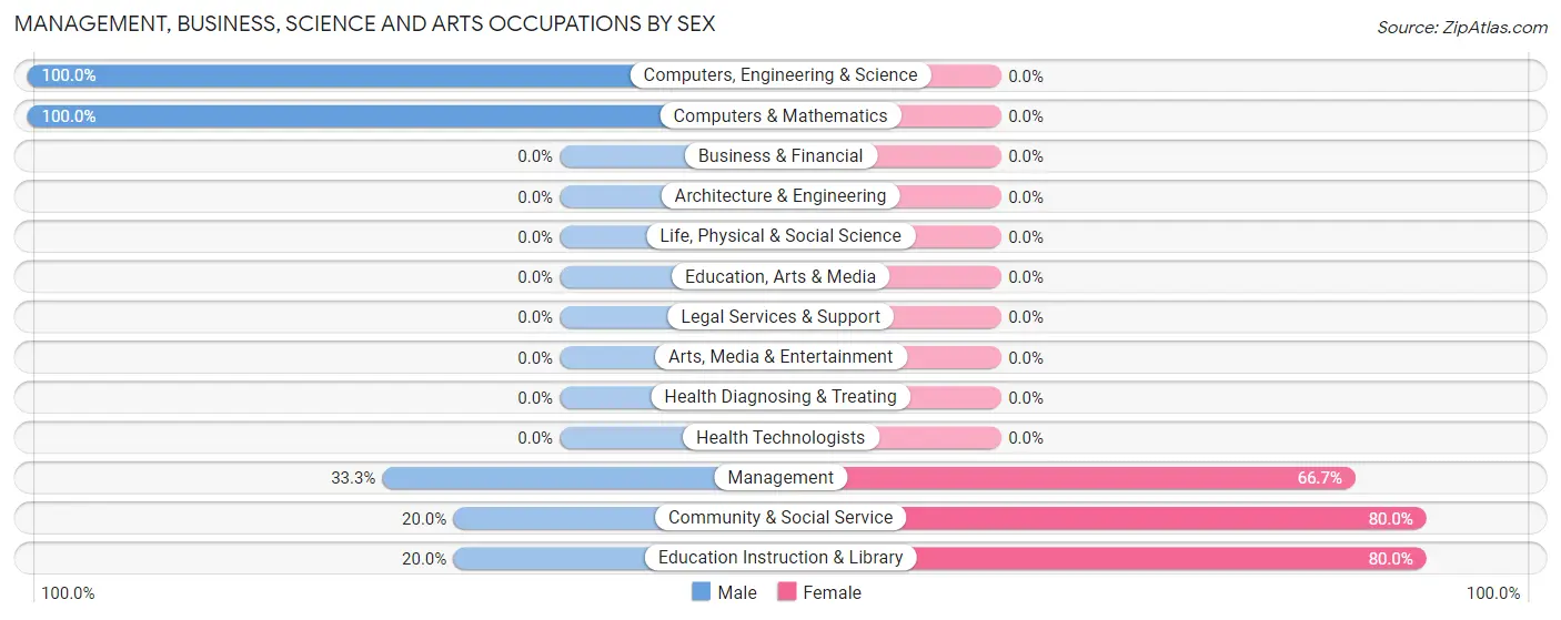 Management, Business, Science and Arts Occupations by Sex in Wilkesville