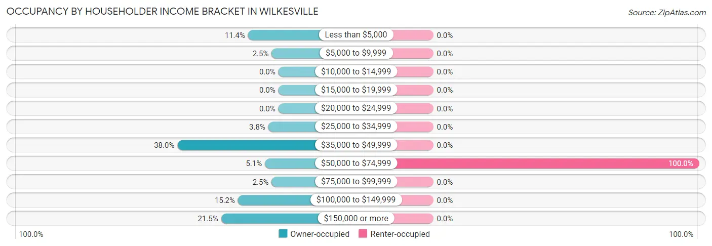 Occupancy by Householder Income Bracket in Wilkesville