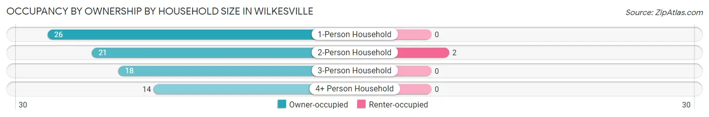 Occupancy by Ownership by Household Size in Wilkesville