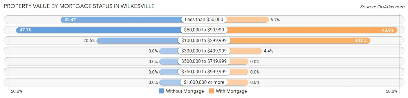 Property Value by Mortgage Status in Wilkesville
