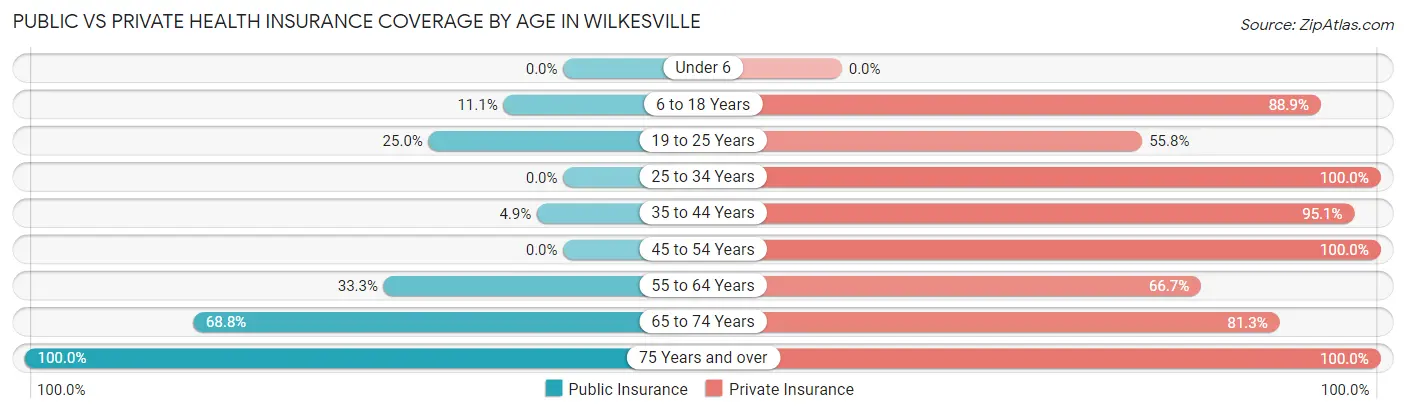 Public vs Private Health Insurance Coverage by Age in Wilkesville