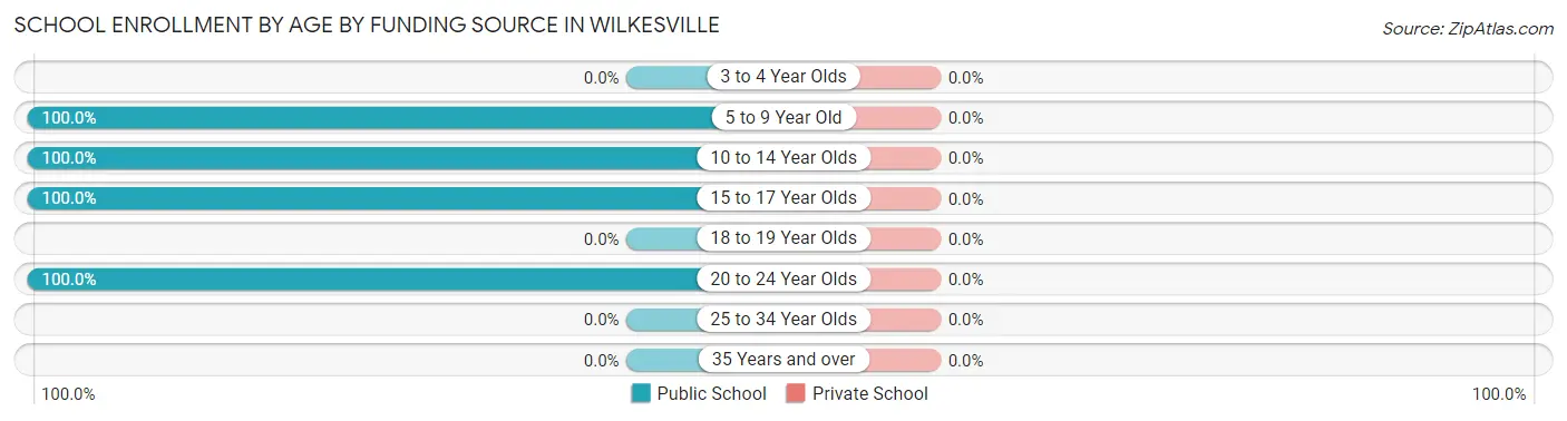 School Enrollment by Age by Funding Source in Wilkesville