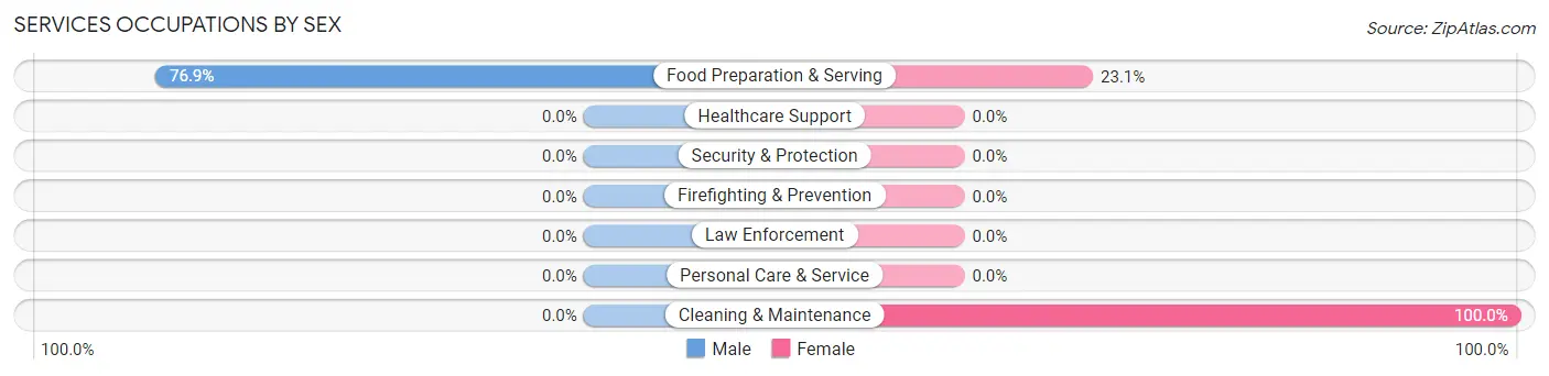 Services Occupations by Sex in Wilkesville
