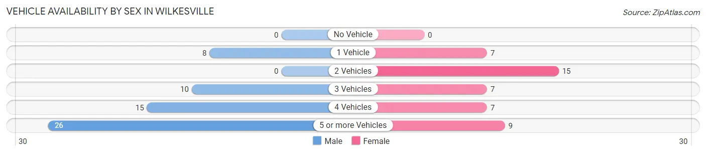 Vehicle Availability by Sex in Wilkesville