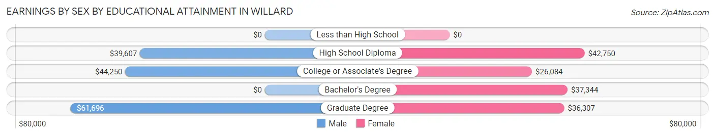 Earnings by Sex by Educational Attainment in Willard