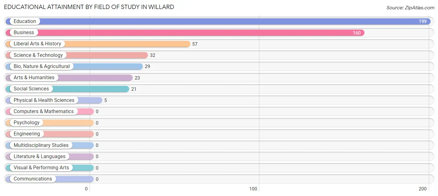 Educational Attainment by Field of Study in Willard