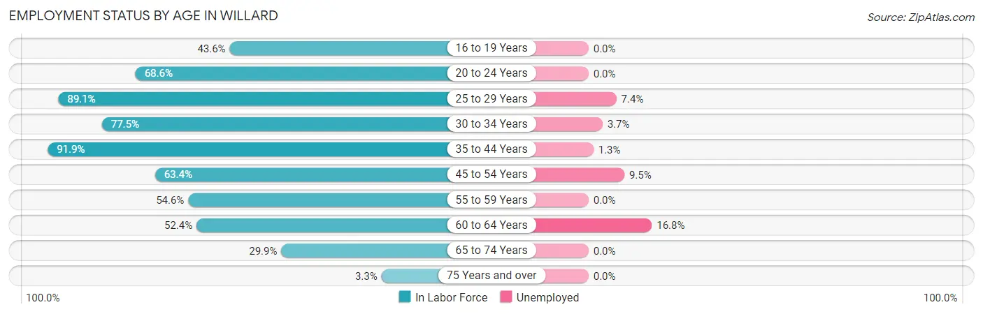 Employment Status by Age in Willard