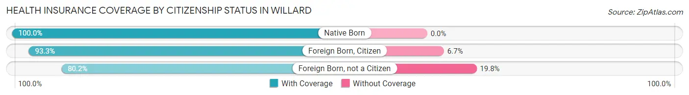 Health Insurance Coverage by Citizenship Status in Willard