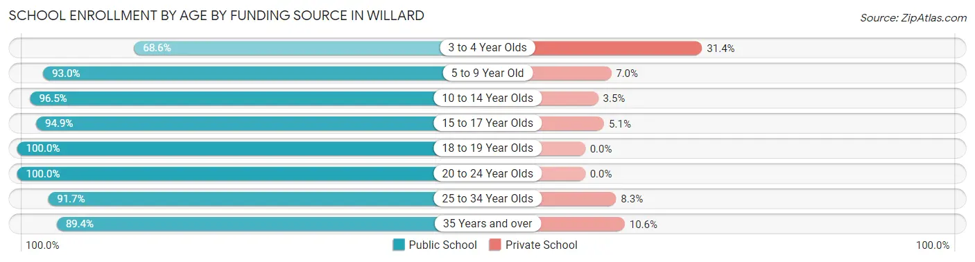 School Enrollment by Age by Funding Source in Willard