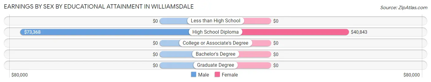 Earnings by Sex by Educational Attainment in Williamsdale