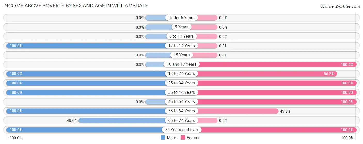 Income Above Poverty by Sex and Age in Williamsdale