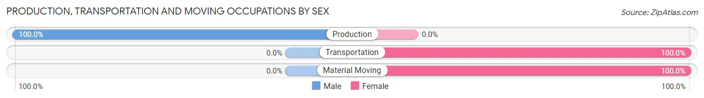 Production, Transportation and Moving Occupations by Sex in Williamsdale