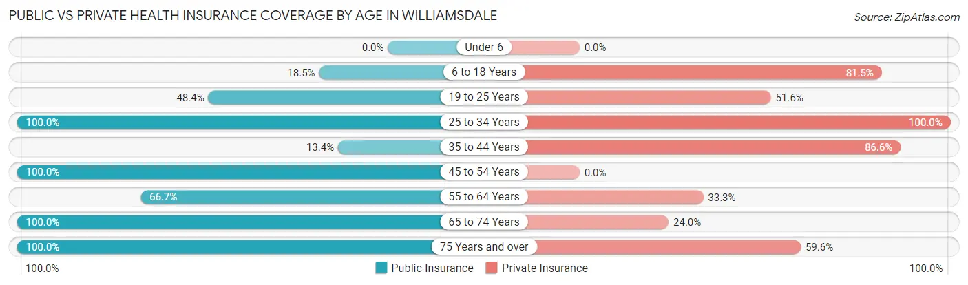 Public vs Private Health Insurance Coverage by Age in Williamsdale