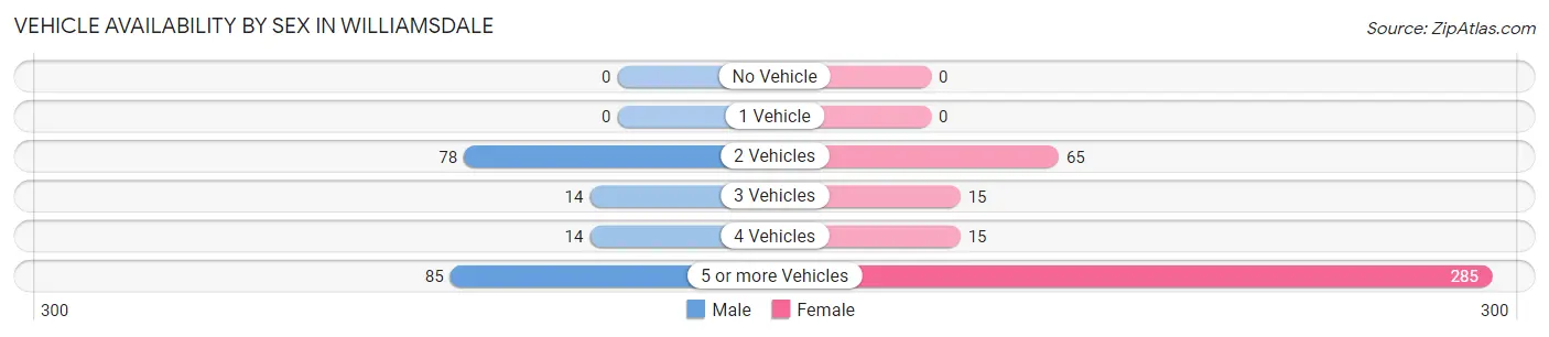 Vehicle Availability by Sex in Williamsdale